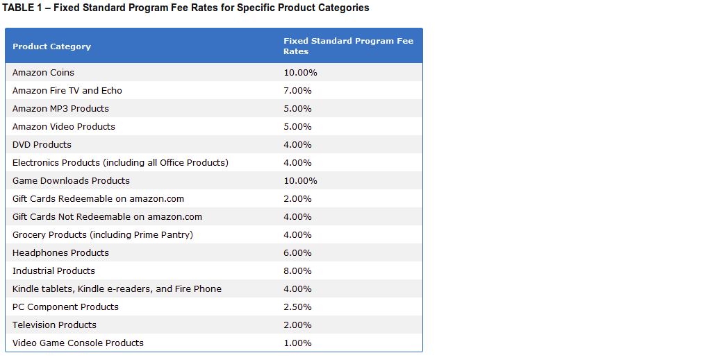 A wedding registry with sales commission